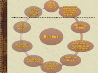 Barriers
Lack of
trained
teachers Unfavourable
organizational
culture and
poor attitude
and beliefs
Shortage
of time
Issues of
maintenance
and upgrading
of equipment
Insufficient
funds
Challenge of
language and
content
Shortage of
equipments
Unreliability
of equipment
Lack of
technical
support
Resource
related
issues and
internet
 