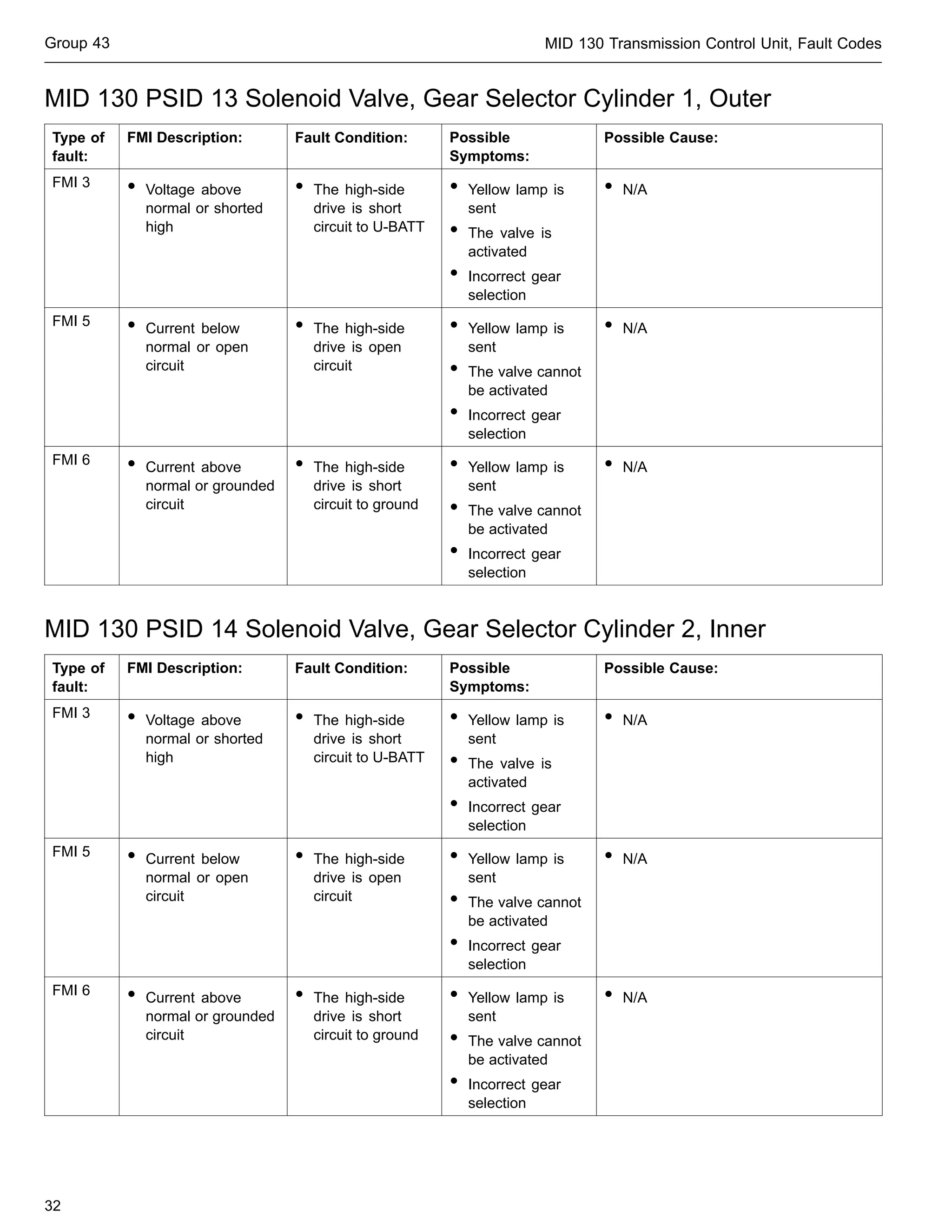 Group 43 MID 130 Transmission Control Unit, Fault Codes
MID 130 PSID 13 Solenoid Valve, Gear Selector Cylinder 1, Outer
Type of
fault:
FMI Description: Fault Condition: Possible
Symptoms:
Possible Cause:
FMI 3 • Voltage above
normal or shorted
high
• The high-side
drive is short
circuit to U-BATT
• Yellow lamp is
sent
• The valve is
activated
• Incorrect gear
selection
• N/A
FMI 5 • Current below
normal or open
circuit
• The high-side
drive is open
circuit
• Yellow lamp is
sent
• The valve cannot
be activated
• Incorrect gear
selection
• N/A
FMI 6 • Current above
normal or grounded
circuit
• The high-side
drive is short
circuit to ground
• Yellow lamp is
sent
• The valve cannot
be activated
• Incorrect gear
selection
• N/A
MID 130 PSID 14 Solenoid Valve, Gear Selector Cylinder 2, Inner
Type of
fault:
FMI Description: Fault Condition: Possible
Symptoms:
Possible Cause:
FMI 3 • Voltage above
normal or shorted
high
• The high-side
drive is short
circuit to U-BATT
• Yellow lamp is
sent
• The valve is
activated
• Incorrect gear
selection
• N/A
FMI 5 • Current below
normal or open
circuit
• The high-side
drive is open
circuit
• Yellow lamp is
sent
• The valve cannot
be activated
• Incorrect gear
selection
• N/A
FMI 6 • Current above
normal or grounded
circuit
• The high-side
drive is short
circuit to ground
• Yellow lamp is
sent
• The valve cannot
be activated
• Incorrect gear
selection
• N/A
32
 