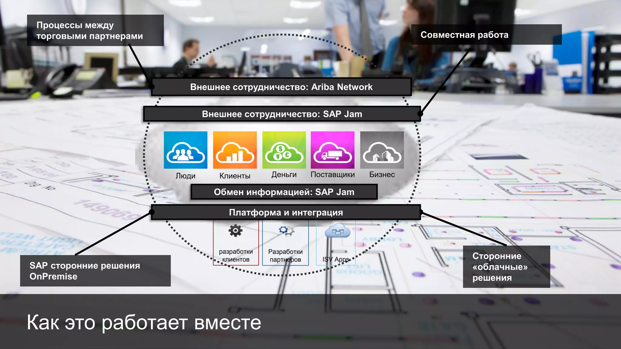 © 2013 SAP AG. All rights reserved. 12Public
Как это работает вместе
Люди Клиенты Деньги Поставщики Бизнес
Обмен информацией: SAP Jam
Совместная работа
Внешнее сотрудничество: SAP Jam
Процессы между
торговыми партнерами
Внешнее сотрудничество: Ariba Network
Сторонние
«облачные»
решения
разработки
клиентов
Разработки
партнеров ISV Apps
Платформа и интеграция
SAP сторонние решения
OnPremise
 