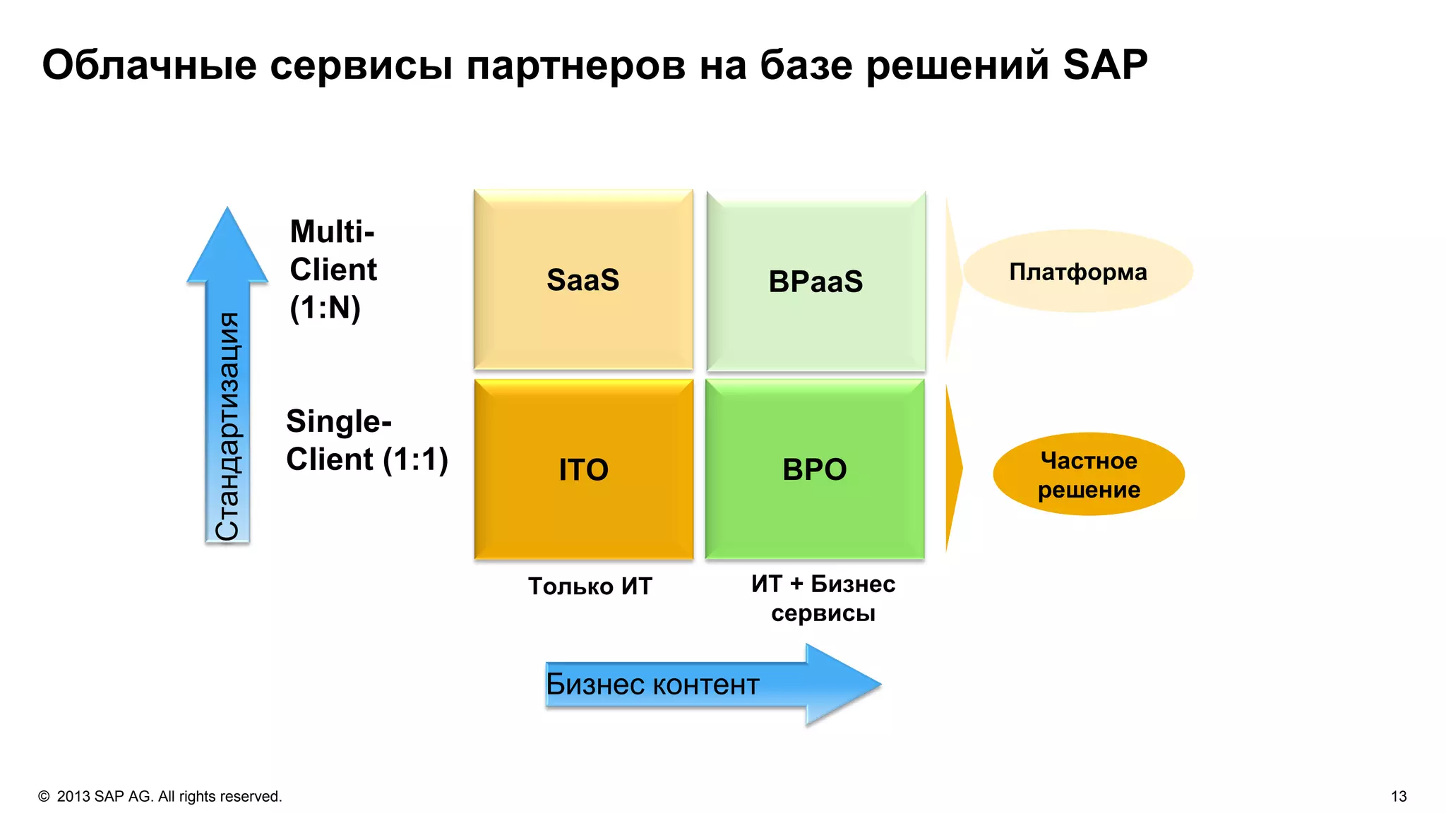 © 2013 SAP AG. All rights reserved. 13
Облачные сервисы партнеров на базе решений SAP
ITO BPO
SaaS BPaaS
Single-
Client (1:1)
Multi-
Client
(1:N)
Только ИТ ИТ + Бизнес
сервисы
Стандартизация
Бизнес контент
Платформа
Частное
решение
 