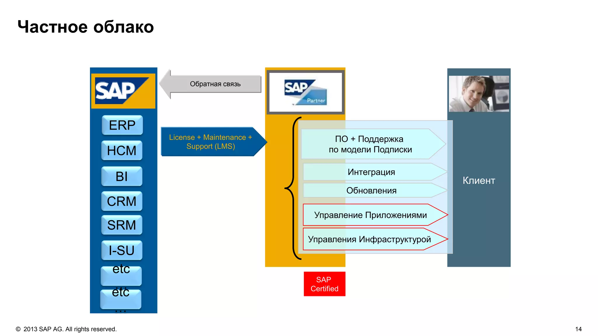 © 2013 SAP AG. All rights reserved. 14
Частное облако
CRM
ERP
SRM
HCM
etc
…
BI
I-SU
etc
…
Клиент
Управление Приложениями
Управления Инфраструктурой
Интеграция
License + Maintenance +
Support (LMS)
ПО + Поддержка
по модели Подписки
Обратная связь
Обновления
SAP
Certified
 
