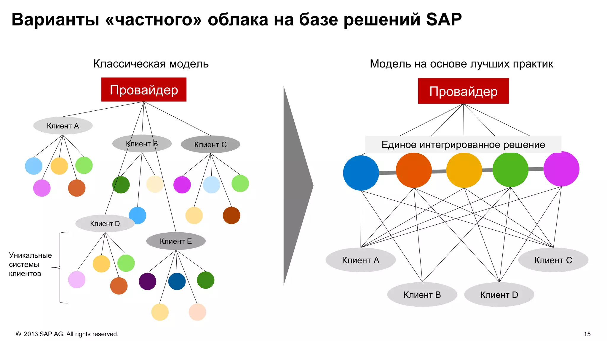 © 2013 SAP AG. All rights reserved. 15
Варианты «частного» облака на базе решений SAP
Провайдер
Клиент A
Клиент B
Клиент C
Клиент D
Единое интегрированное решение
Модель на основе лучших практик
Провайдер
Клиент A
Клиент CКлиент B
Клиент D
Клиент E
Уникальные
системы
клиентов
Классическая модель
 