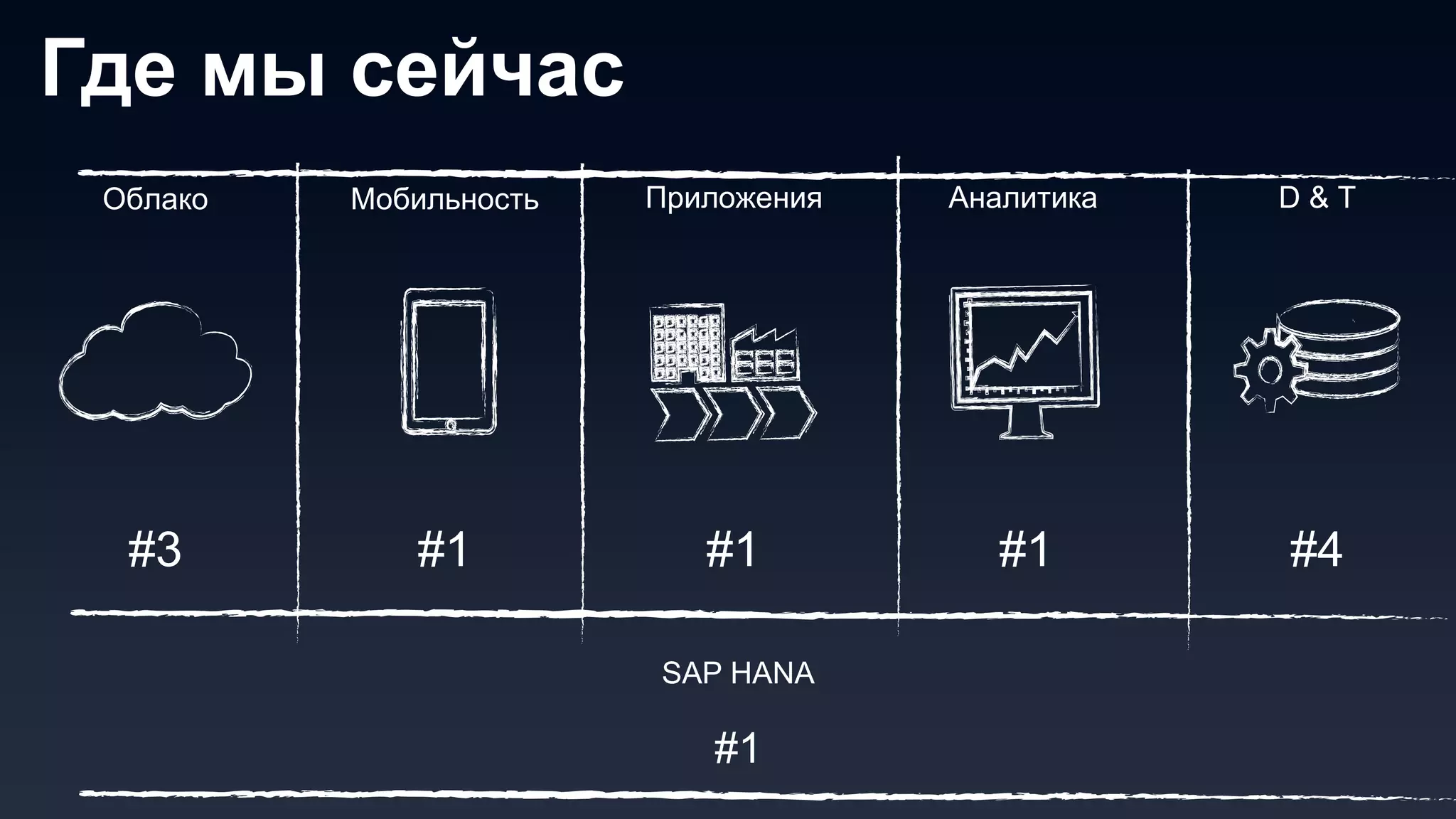 Облако Приложения Аналитика D & TМобильность
#3 #1 #1 #4#1
#1
SAP HANA
Где мы сейчас
 