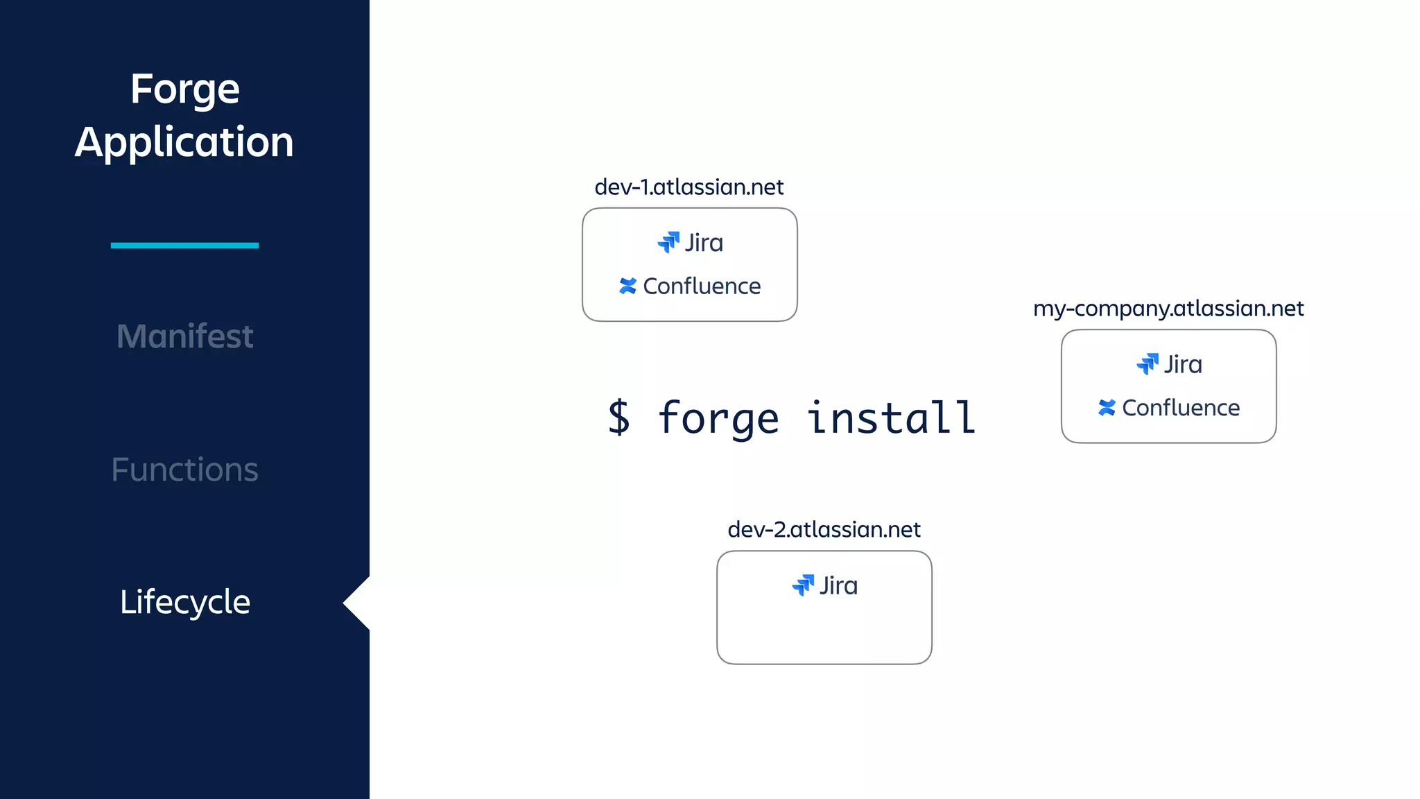 Forge
Application
Manifest
Functions
Lifecycle
dev-1.atlassian.net
dev-2.atlassian.net
my-company.atlassian.net
$ forge install
 