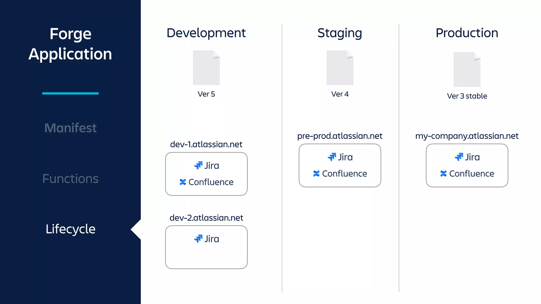 Forge
Application
Manifest
Functions
Lifecycle
Development Staging Production
Ver 5 Ver 4 Ver 3 stable
pre-prod.atlassian.net
dev-1.atlassian.net
dev-2.atlassian.net
my-company.atlassian.net
 