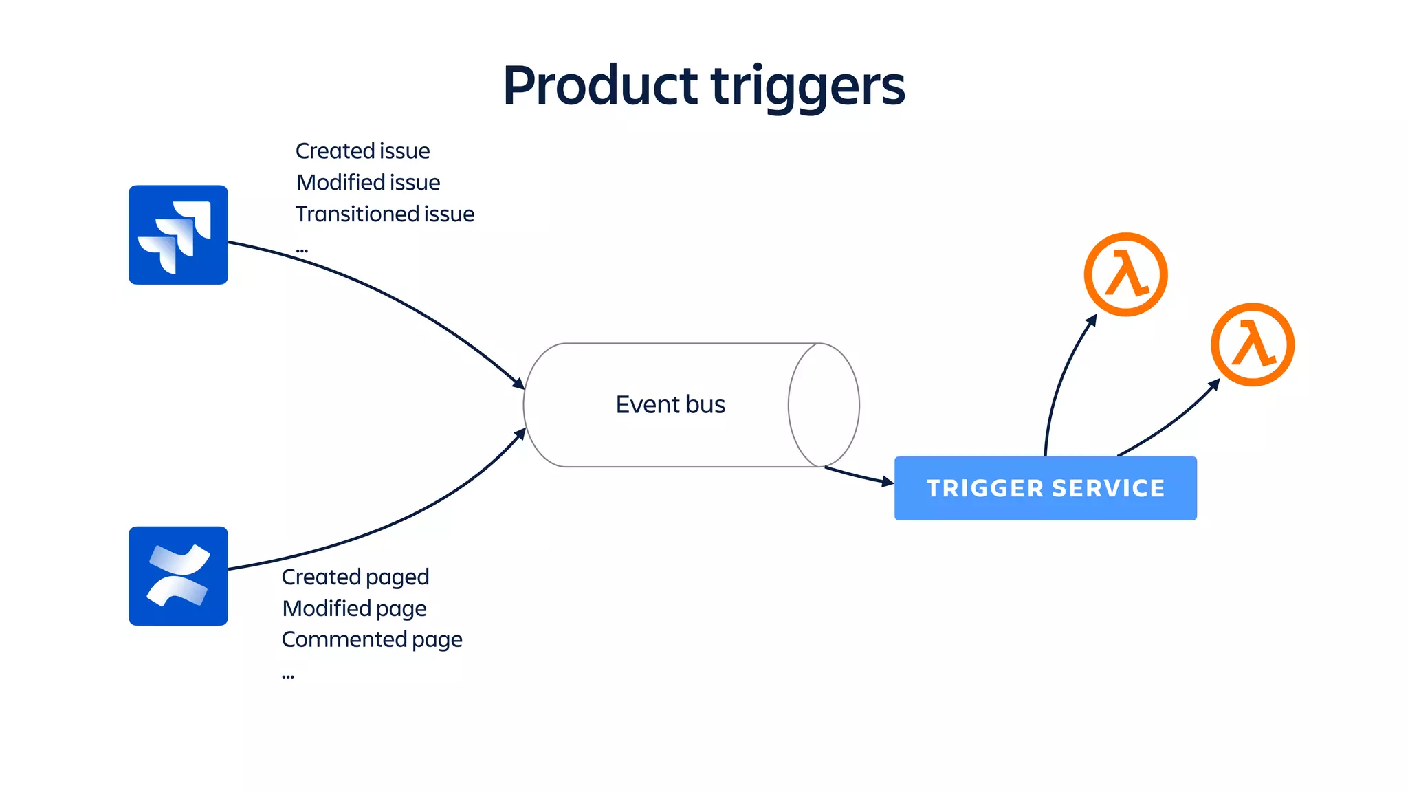 Product triggers
Created issue
Modified issue
Transitioned issue
…
Created paged
Modified page
Commented page
…
Event bus
TRIGGER SERVICE
 