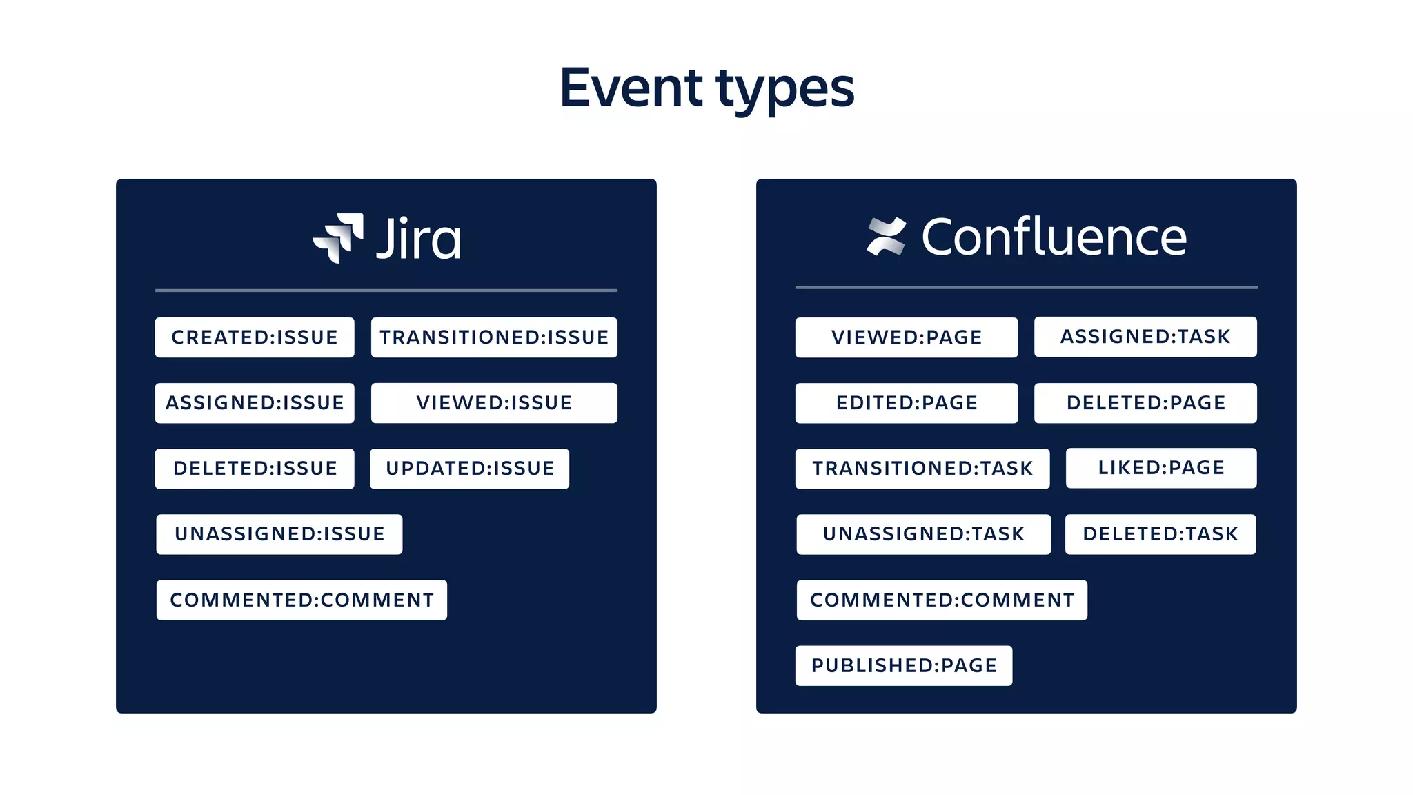 Event types
CREATED:ISSUE
ASSIGNED:ISSUE
DELETED:ISSUE UPDATED:ISSUE
TRANSITIONED:ISSUE
VIEWED:ISSUE
UNASSIGNED:ISSUE
COMMENTED:COMMENT
VIEWED:PAGE
TRANSITIONED:TASK
PUBLISHED:PAGE
UNASSIGNED:TASK
COMMENTED:COMMENT
LIKED:PAGE
DELETED:TASK
ASSIGNED:TASK
DELETED:PAGEEDITED:PAGE
 