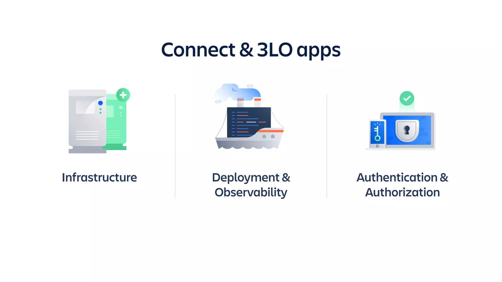 Deployment &
Observability
Authentication &
Authorization
Infrastructure
Connect & 3LO apps
 