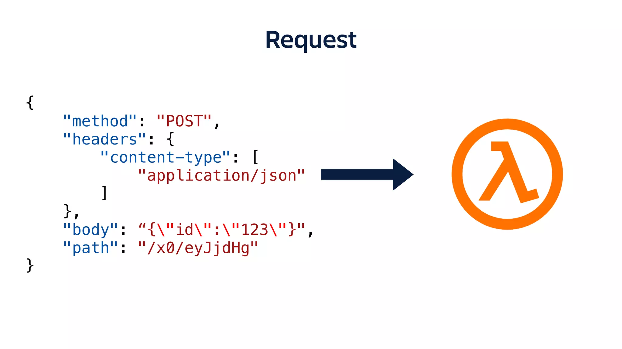 Request
{
"method": "POST",
"headers": {
"content-type": [
"application/json"
]
},
"body": “{"id":"123"}",
"path": "/x0/eyJjdHg"
}
 