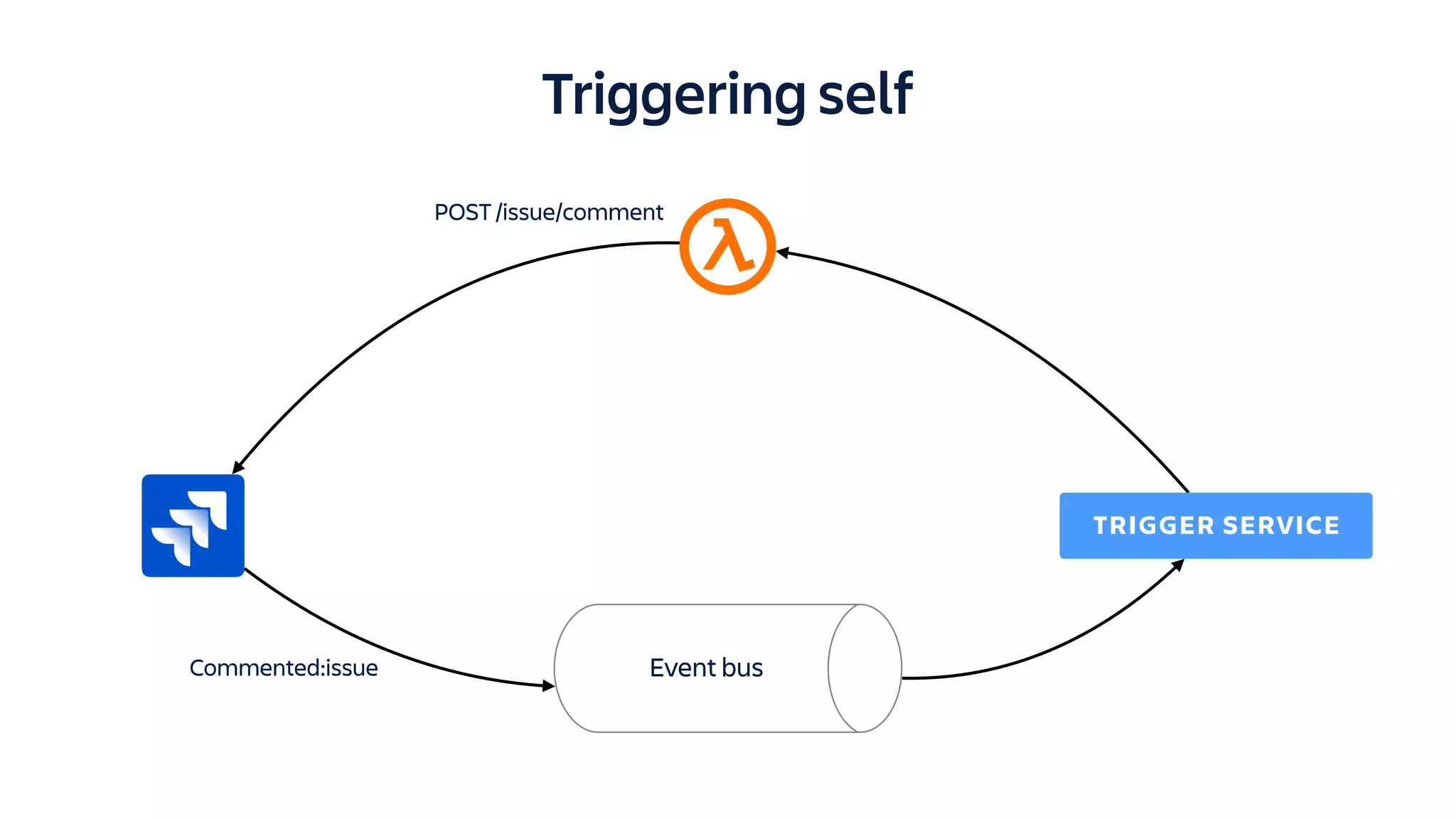 Triggering self
Commented:issue Event bus
POST /issue/comment
TRIGGER SERVICE
 