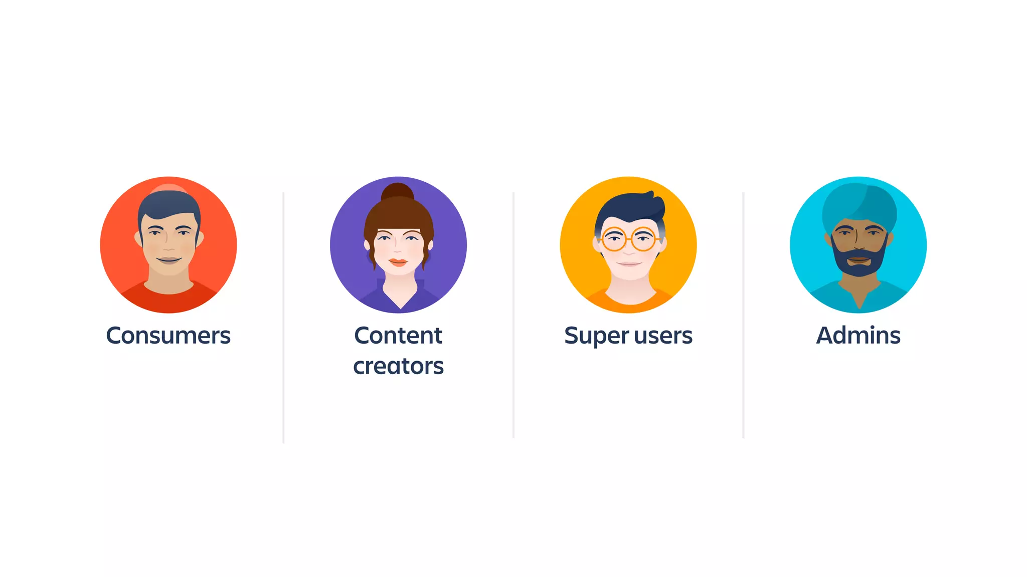 Consumers Content
creators
Super users Admins
 