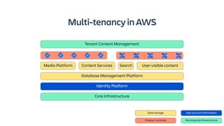 Preparing for Data Residency and Custom Domains | PDF