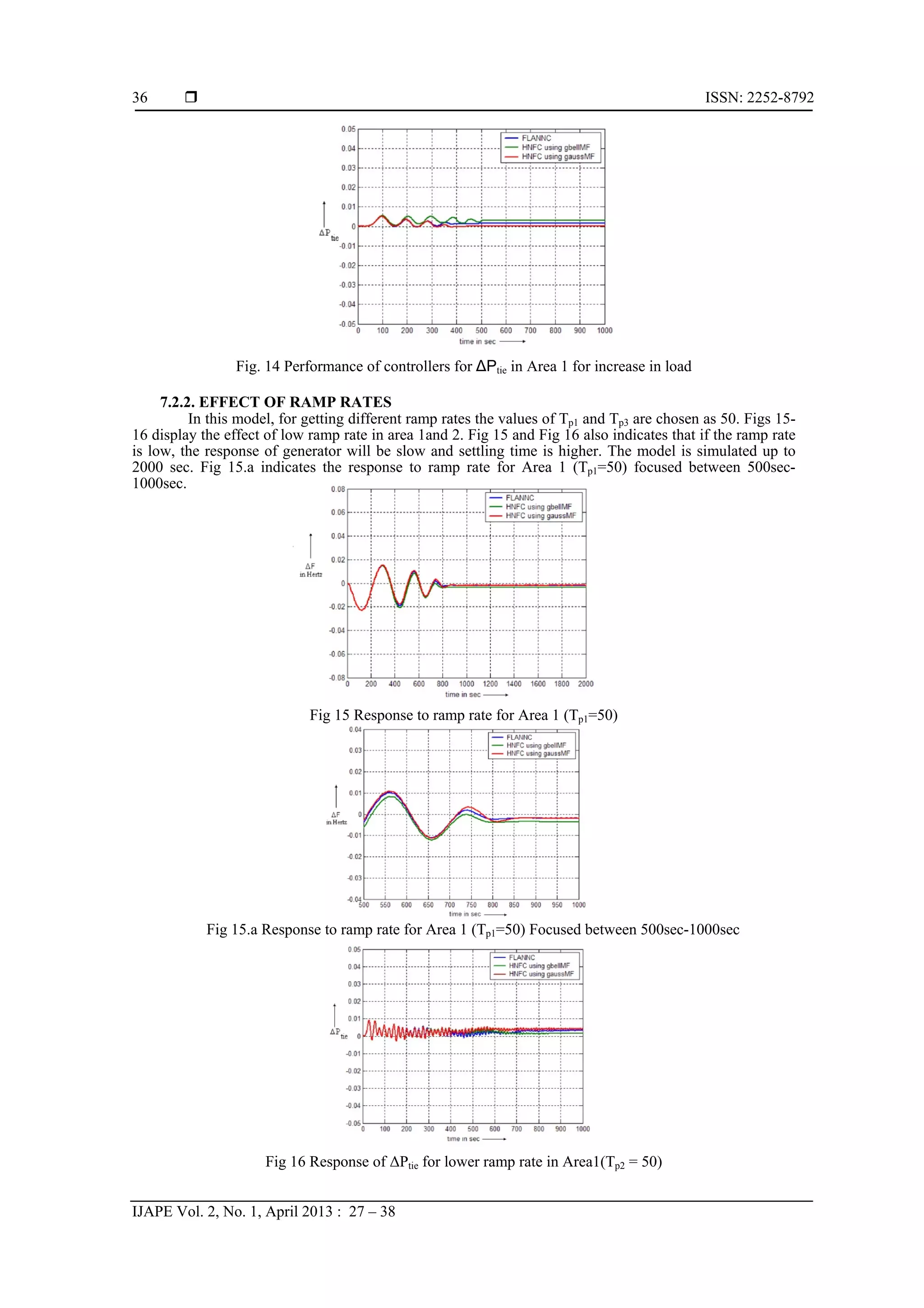  ISSN: 2252-8792 IJAPE Vol. 2, No. 1, April 2013 : 27 – 38 36 Fig. 14 Performance of controllers for ∆Ptie in Area 1 for increase in load 7.2.2. EFFECT OF RAMP RATES In this model, for getting different ramp rates the values of Tp1 and Tp3 are chosen as 50. Figs 15- 16 display the effect of low ramp rate in area 1and 2. Fig 15 and Fig 16 also indicates that if the ramp rate is low, the response of generator will be slow and settling time is higher. The model is simulated up to 2000 sec. Fig 15.a indicates the response to ramp rate for Area 1 (Tp1=50) focused between 500sec- 1000sec. Fig 15 Response to ramp rate for Area 1 (Tp1=50) Fig 15.a Response to ramp rate for Area 1 (Tp1=50) Focused between 500sec-1000sec Fig 16 Response of ΔPtie for lower ramp rate in Area1(Tp2 = 50) 