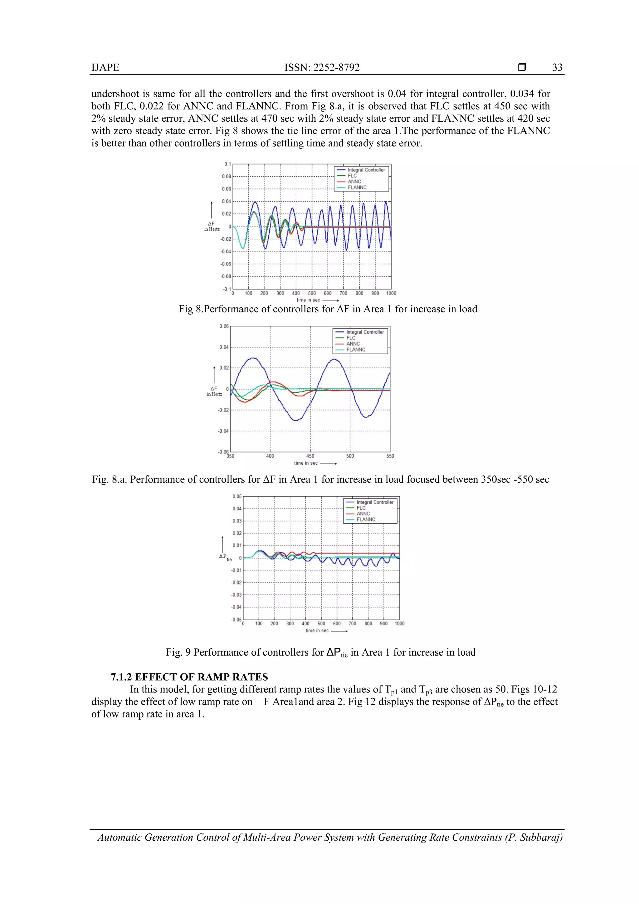 IJAPE ISSN: 2252-8792  Automatic Generation Control of Multi-Area Power System with Generating Rate Constraints (P. Subbaraj) 33 undershoot is same for all the controllers and the first overshoot is 0.04 for integral controller, 0.034 for both FLC, 0.022 for ANNC and FLANNC. From Fig 8.a, it is observed that FLC settles at 450 sec with 2% steady state error, ANNC settles at 470 sec with 2% steady state error and FLANNC settles at 420 sec with zero steady state error. Fig 8 shows the tie line error of the area 1.The performance of the FLANNC is better than other controllers in terms of settling time and steady state error. Fig 8.Performance of controllers for ΔF in Area 1 for increase in load Fig. 8.a. Performance of controllers for ΔF in Area 1 for increase in load focused between 350sec -550 sec Fig. 9 Performance of controllers for ∆Ptie in Area 1 for increase in load 7.1.2 EFFECT OF RAMP RATES In this model, for getting different ramp rates the values of Tp1 and Tp3 are chosen as 50. Figs 10-12 display the effect of low ramp rate on F Area1and area 2. Fig 12 displays the response of ΔPtie to the effect of low ramp rate in area 1. 