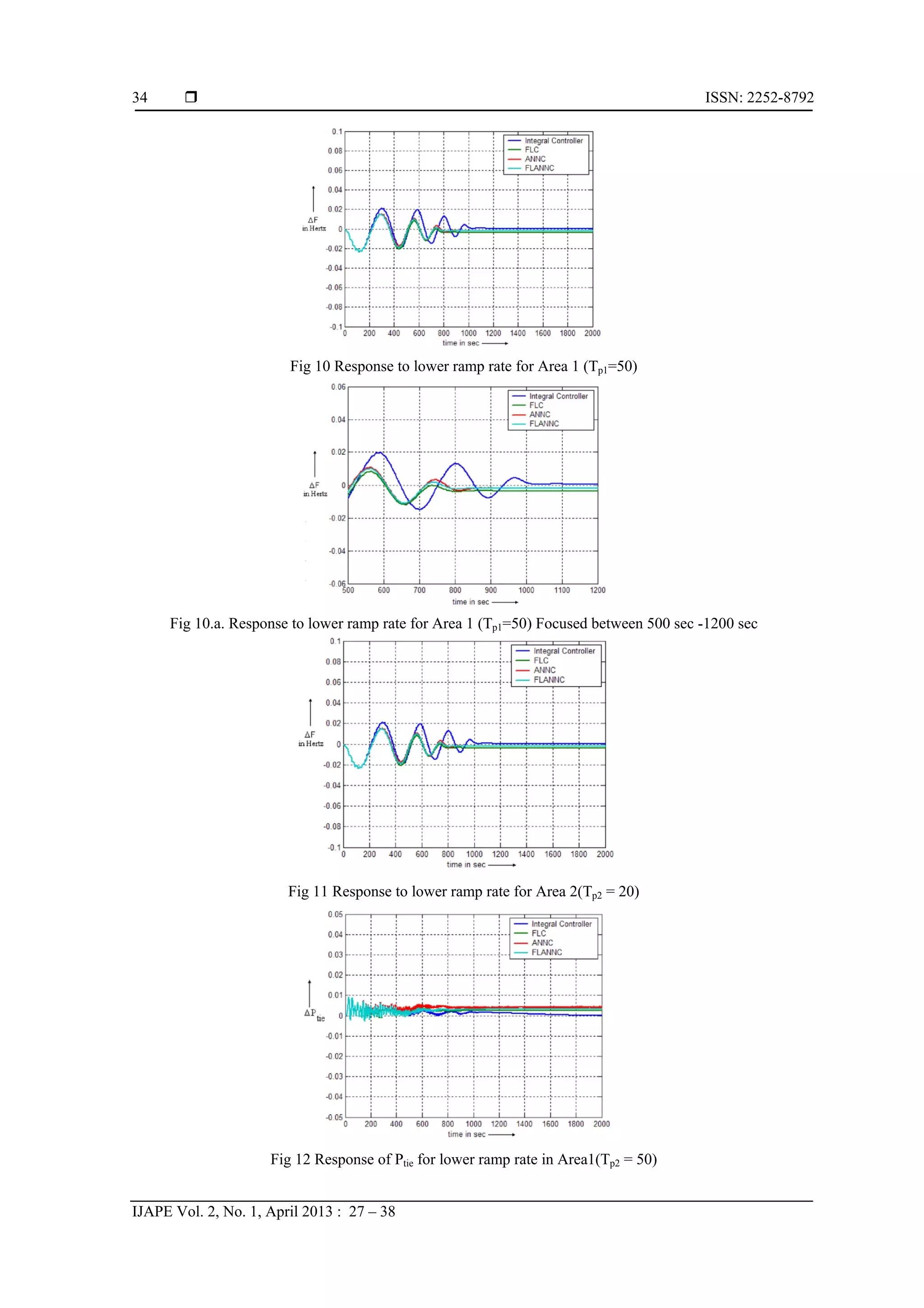  ISSN: 2252-8792 IJAPE Vol. 2, No. 1, April 2013 : 27 – 38 34 Fig 10 Response to lower ramp rate for Area 1 (Tp1=50) Fig 10.a. Response to lower ramp rate for Area 1 (Tp1=50) Focused between 500 sec -1200 sec Fig 11 Response to lower ramp rate for Area 2(Tp2 = 20) Fig 12 Response of Ptie for lower ramp rate in Area1(Tp2 = 50) 
