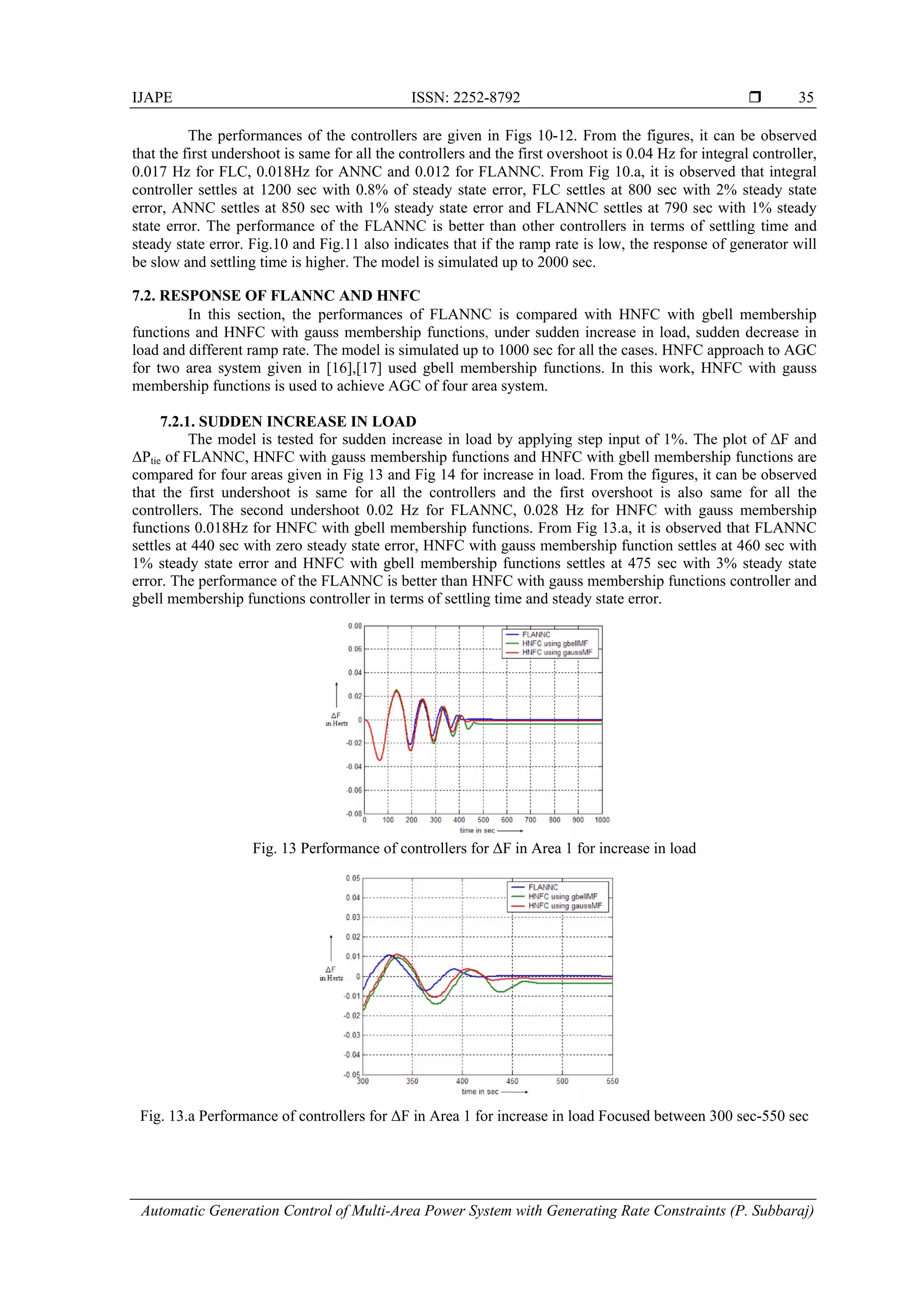 IJAPE ISSN: 2252-8792  Automatic Generation Control of Multi-Area Power System with Generating Rate Constraints (P. Subbaraj) 35 The performances of the controllers are given in Figs 10-12. From the figures, it can be observed that the first undershoot is same for all the controllers and the first overshoot is 0.04 Hz for integral controller, 0.017 Hz for FLC, 0.018Hz for ANNC and 0.012 for FLANNC. From Fig 10.a, it is observed that integral controller settles at 1200 sec with 0.8% of steady state error, FLC settles at 800 sec with 2% steady state error, ANNC settles at 850 sec with 1% steady state error and FLANNC settles at 790 sec with 1% steady state error. The performance of the FLANNC is better than other controllers in terms of settling time and steady state error. Fig.10 and Fig.11 also indicates that if the ramp rate is low, the response of generator will be slow and settling time is higher. The model is simulated up to 2000 sec. 7.2. RESPONSE OF FLANNC AND HNFC In this section, the performances of FLANNC is compared with HNFC with gbell membership functions and HNFC with gauss membership functions, under sudden increase in load, sudden decrease in load and different ramp rate. The model is simulated up to 1000 sec for all the cases. HNFC approach to AGC for two area system given in [16],[17] used gbell membership functions. In this work, HNFC with gauss membership functions is used to achieve AGC of four area system. 7.2.1. SUDDEN INCREASE IN LOAD The model is tested for sudden increase in load by applying step input of 1%. The plot of ΔF and ΔPtie of FLANNC, HNFC with gauss membership functions and HNFC with gbell membership functions are compared for four areas given in Fig 13 and Fig 14 for increase in load. From the figures, it can be observed that the first undershoot is same for all the controllers and the first overshoot is also same for all the controllers. The second undershoot 0.02 Hz for FLANNC, 0.028 Hz for HNFC with gauss membership functions 0.018Hz for HNFC with gbell membership functions. From Fig 13.a, it is observed that FLANNC settles at 440 sec with zero steady state error, HNFC with gauss membership function settles at 460 sec with 1% steady state error and HNFC with gbell membership functions settles at 475 sec with 3% steady state error. The performance of the FLANNC is better than HNFC with gauss membership functions controller and gbell membership functions controller in terms of settling time and steady state error. Fig. 13 Performance of controllers for ΔF in Area 1 for increase in load Fig. 13.a Performance of controllers for ΔF in Area 1 for increase in load Focused between 300 sec-550 sec 