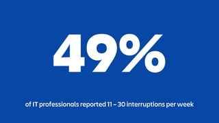 49%
of IT professionals reported 11 – 30 interruptions per week
 