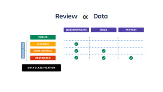 Behind the Scenes of Vendor Security Reviews in the Enterprise | PDF