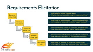Requirements Elicitation
Customer
Value Add
Business
Value Add
Technical
Value Add
Process
Value Add
Non-Value
Add
1. What does the paying customer want?
2. What exciters can we add to keep the customer with us?
1. What types of documentation / training needed for users?
2. Are compliance documents needed to sustain business?
1. How to technology current to avoid risks from shelf-life?
2. How to avoid technical debt making platforms stable?
1. What types of elements to retire that add no-value?
2. What types of process and procedure waste to eliminate?
1. How to increase effectiveness by operational excellence?
2. How to enhance efficiency by continuous improvement?
 