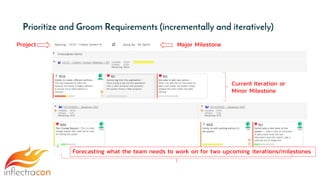 Prioritize and Groom Requirements (incrementally and iteratively)
Current Iteration or
Minor Milestone
Forecasting what the team needs to work on for two upcoming iterations/milestones
Major MilestoneProject
 