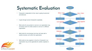 Systematic Evaluation
• Framework is dependent on how value is going to perceived
and delivered
• It goes through several checkpoints repeatedly
• What works for one product or service in an organization may
not always work for similar product or service in a different
organization
• What works for one business unit may not scale well in
another business unit within the organization
• What works at one snapshot in time for a framework in an
organization may not be applicable for another snapshot in
time
Start
What is
known
more?
Predictive Agile
What > How How > More
Cost of
Change?
Low Appetite High Appetite
Predictive Agile
Availability
of FACT
feedback?
Moderate High
Predictive Agile
Adaptive
Management
Culture?
Resistant Enabling
Predictive Agile
End
 