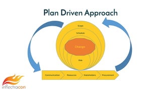 Plan Driven Approach
Scope
Schedule
Cost
Quality
Risk
Communication Resources Stakeholders Procurement
Change
 