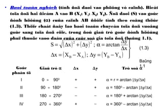 • Baøi toaùn nghòch (tính ñoä daøi vaø phöông vò caïnh). Bieát
toïa ñoä hai ñieåm A vaø B (XA; YA; XB; YB). Ñoä daøi (S) vaø goùc
ñònh höôùng (α) cuûa caïnh AB ñöôïc tính theo coâng thöùc
(1.3). Thöïc chaát ñaây laø baøi toaùn chuyeån toïa ñoä vuoâng
goùc sang toïa ñoä cöïc, trong ñoù giaù trò goùc ñònh höôùng
phuï thuoäc vaøo daáu cuûa caùc soá gia toïa ñoä (baûng 1.1).
( ) ( )
( ) ( ) 



−=∆−=∆
∆
∆
=α∆+∆=
ABAB
22
YYy;XXx
x
y
arctan;yxS
(1.3)
Goùc
phaàn tö
Giaù trò α ∆x ∆y Trò soá α
I 0 ÷ 900
+ + α = r = arctan |∆y/∆x|
II 90 ÷ 1800 − + α = 1800
− arctan |∆y/∆x|
III 180 ÷ 2700 − − α = 1800
+ arctan |∆y/∆x|
IV 270 ÷ 3600
+ − α = 3600
− arctan |∆y/∆x|
Baûng
1.1
 