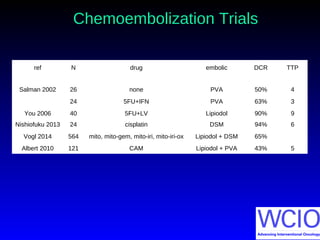 Chemoembolization TrialsChemoembolization Trials
ref N drug embolic DCR TTP
Salman 2002 26 none PVA 50% 4
24 5FU+IFN PVA 63% 3
You 2006 40 5FU+LV Lipiodol 90% 9
Nishiofuku 2013 24 cisplatin DSM 94% 6
Vogl 2014 564 mito, mito-gem, mito-iri, mito-iri-ox Lipiodol + DSM 65%
Albert 2010 121 CAM Lipiodol + PVA 43% 5
 