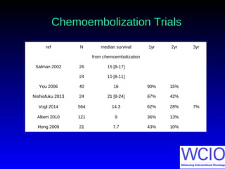 Chemoembolization TrialsChemoembolization Trials
ref N median survival 1yr 2yr 3yr
from chemoembolization
Salman 2002 26 15 [8-17]
24 10 [8-11]
You 2006 40 16 90% 15%
Nishiofuku 2013 24 21 [8-24] 67% 42%
Vogl 2014 564 14.3 62% 28% 7%
Albert 2010 121 9 36% 13%
Hong 2009 21 7.7 43% 10%
 