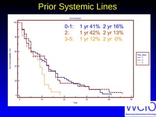 Prior Systemic LinesPrior Systemic Lines
0-1: 1 yr 41% 2 yr 16%
2: 1 yr 42% 2 yr 13%
3-5: 1 yr 12% 2 yr 0%
 