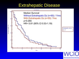Extrahepatic DiseaseExtrahepatic Disease
Median Survival
Without Extrahepatic Dz (n=65): 11mo
With Extrahepatic Dz (n=55): 7mo
p=0.265
HR= 0.81 (95% CI 0.53-1.19)
 