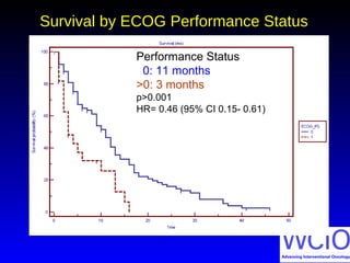 Survival by ECOG Performance StatusSurvival by ECOG Performance Status
Performance Status
0: 11 months
>0: 3 months
p>0.001
HR= 0.46 (95% CI 0.15- 0.61)
 