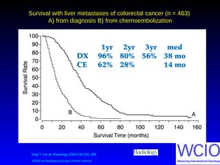 Survival with liver metastases of colorectal cancer (n = 463)
A) from diagnosis B) from chemoembolization
Vogl T J et al. Radiology 2009;250:281-289
©2009 by Radiological Society of North America
1yr 2yr 3yr med
DX 96% 80% 56% 38 mo
CE 62% 28% 14 mo
 