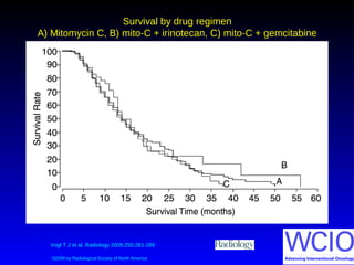 Survival by drug regimen
A) Mitomycin C, B) mito-C + irinotecan, C) mito-C + gemcitabine
Vogl T J et al. Radiology 2009;250:281-289
©2009 by Radiological Society of North America
 