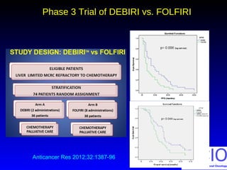 Phase 3 Trial of DEBIRI vs. FOLFIRIPhase 3 Trial of DEBIRI vs. FOLFIRI
Anticancer Res 2012;32:1387-96
 