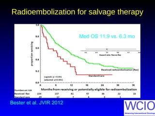 Med OS 11.9 vs. 6.3 mo
Bester et al. JVIR 2012
Radioembolization for salvage therapy
 