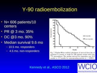 Y-90 radioembolizationY-90 radioembolization
• N= 606 patients/10N= 606 patients/10
centerscenters
• PR @ 3 mo. 35%PR @ 3 mo. 35%
• DC @3 mo. 90%DC @3 mo. 90%
• Median survival 9.6 moMedian survival 9.6 mo
– 10.5 mo. responders10.5 mo. responders
– 4.5 mo. non-responders4.5 mo. non-responders
Kennedy et al., ASCO 2012
 