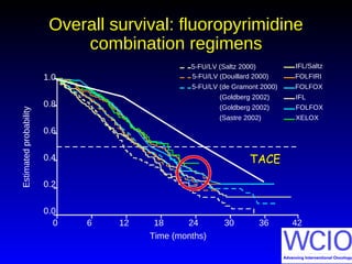 (Goldberg 2002) FOLFOX
(Goldberg 2002) IFL
FOLFIRI
FOLFOX
IFL/Saltz
5-FU/LV (de Gramont 2000)
5-FU/LV (Douillard 2000)
5-FU/LV (Saltz 2000)
Overall survival: fluoropyrimidineOverall survival: fluoropyrimidine
combination regimenscombination regimens
Time (months)
Estimatedprobability
1.0
0.8
0.6
0.4
0.2
0.0
0 6 12 18 24 30 36 42
(Sastre 2002) XELOX
TACETACE
 