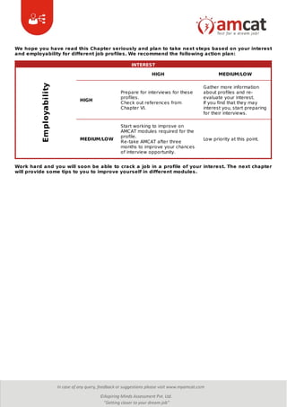 We hope you have read this Chapter seriously and plan to take next steps based on your interest
and employability for different job profiles. We recommend the following action plan:
INTEREST
HIGH MEDIUM/LOW
HIGH
Prepare for interviews for these
profiles.
Check out references from
Chapter VI.
Gather more information
about profiles and re-
evaluate your interest.
If you find that they may
interest you, start preparing
for their interviews.
MEDIUM/LOW
Start working to improve on
AMCAT modules required for the
profile.
Re-take AMCAT after three
months to improve your chances
of interview opportunity.
Low priority at this point.
Work hard and you will soon be able to crack a job in a profile of your interest. The next chapter
will provide some tips to you to improve yourself in different modules.
Employability
 