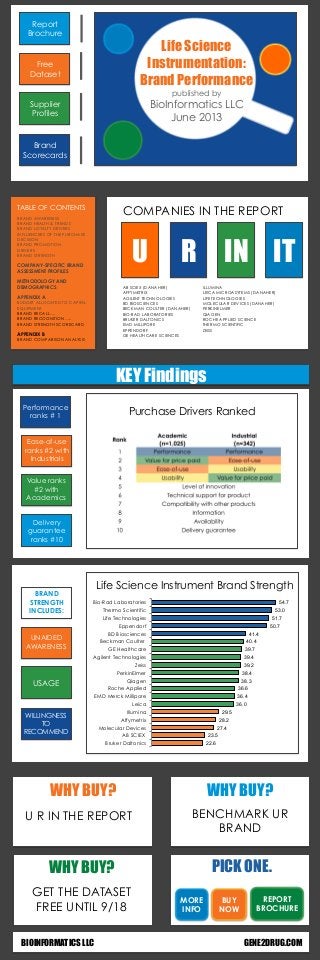 UNAIDED
AWARENESS
USAGE
WILLINGNESS
TO
RECOMMEND
Life Science Instrument Brand Strength
BRAND
STRENGTH
INCLUDES:
Free
Dataset
Supplier
Profiles
Brand
Scorecards
Report
Brochure
Life Science
Instrumentation:
Brand Performance
published by
BioInformatics LLC
June 2013
TABLE OF CONTENTS
BRAND AWARENESS
BRAND HEALTH & TRENDS
BRAND LOYALTY DRIVERS
INFLUENCERS OF THE PURCHASE
DECISION
BRAND PROMOTION
DRIVERS
BRAND STRENGTH
COMPANY-SPECIFIC BRAND
ASSESSMENT PROFILES
METHODOLOGY AND
DEMOGRAPHICS
APPENDIX A
BUDGET ALLOCATED TO CAPITAL
EQUIPMENT
BRAND RECALL….
BRAND RECOGNITION…..
BRAND STRENGTH SCORECARD
APPENDIX B
BRAND COMPARISON ANALYSIS
!
!
COMPANIES IN THE REPORT
U R IN IT
!
AB SCIEX (DANAHER) ILLUMINA
AFFYMETRIX LEICA MICROASYTEMS (DANAHER)
AGILENT TECHNOLOGIES LIFE TECHNOLOGIES
BD BIOSCIENCES MOLECULAR DEVICES (DANAHER)
BECKMAN COULTER (DANAHER) PERKINELMER
BIO-RAD LABORATORIES QIAGEN
BRUKER DALTONICS ROCHE APPLIED SCIENCE
EMD MILLIPORE THERMO SCIENTIFIC
EPPENDORF ZEISS
GE HEALTHCARE SCIENCES
!
!
!
!
WHY BUY? WHY BUY?
WHY BUY? PICK ONE.
MORE
INFO
BUY
NOW
REPORT
BROCHURE
Delivery
guarantee
ranks #10
KEY Findings
Performance
ranks # 1
Value ranks
#2 with
Academics
Ease-of-use
ranks #2 with
Industrials
Purchase Drivers Ranked
U R IN THE REPORT BENCHMARK UR
BRAND
!
GET THE DATASET
FREE UNTIL 9/18
!
BIOINFORMATICS LLC GENE2DRUG.COM
22.6
23.5
27.4
28.2
29.5
36.0
36.4
36.6
38.3
38.4
39.2
39.4
39.7
40.4
41.4
50.7
51.7
53.0
54.7
Bruker Daltonics
AB SCIEX
Molecular Devices
Affymetrix
Illumina
Leica
EMD Merck Millipore
Roche Applied
Qiagen
PerkinElmer
Zeiss
Agilent Technologies
GE Healthcare
Beckman Coulter
BD Biosciences
Eppendorf
Life Technologies
Thermo Scientific
Bio-Rad Laboratories
 