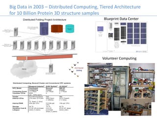 Big Data in 2003 – Distributed Computing, Tiered Architecture
for 10 Billion Protein 3D structure samples
Volunteer Comput...