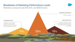 Marketers surveyed include B2B, B2C, and B2B2C teams
Breakdown of Marketing Performance Levels
Underperformers
moderately ...