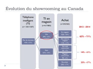 Évolution du showrooming au Canada 
Achat 
(n=242/363) 
TI en 
magasin 
(n=617/805) 
Téléphone 
intelligent 
(TI) 
(n= 1501/1507) 
Plan de données 
41%→53% 
Oui 
39%→46% 
En magasin 
52%→58% 
Site web du 
magasin 
11%→13% 
Site web 
concurrent 
5%→5% 
Magasin 
concurrent 
9%→6% 
Pas achat 
23%→17% 
Non 
61%→54% 
2012→2014 
63%→71% 
14%→11% 
23%→17% 
 