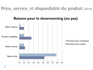 Price, service, et disponibilité du produit (2014) 
Raisons pour le showrooming (ou pas) 
0% 10% 20% 30% 40% 50% 60% 70% 80% 90% 
Other reasons 
Product availability 
Better service 
Better price 
Purchase from competitor 
Purchase from retailer 
 