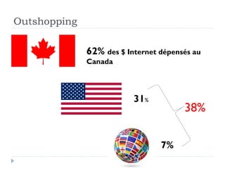 Outshopping 
62% des $ Internet dépensés au 
Canada 
31% 
7% 
38% 
 