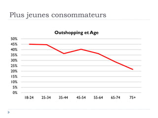 Plus jeunes consommateurs 
50% 
45% 
40% 
35% 
30% 
25% 
20% 
15% 
10% 
5% 
0% 
Outshopping et Age 
18-24 25-34 35-44 45-54 55-64 65-74 75+ 
 