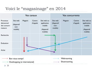 Voici le “magasinage” en 2014 
25 
Vos canaux Vos concurrents 
Processus 
décisonnel 
des consom-mateurs 
Site web 
(Appareil 
non-mobile) 
Magasin Centre 
d’appels 
Site web ou 
application 
mobile 
(Appareil 
mobile) 
Site web 
(Appareil 
non-mobile) 
Magasin Centre 
d’appels 
Site web ou 
application 
mobile 
(Appareil 
mobile) 
Recherche 
Évaluation 
Achat 
Bon vieux temps! 
Outshopping (si international) 
Webrooming 
Showrooming 
 