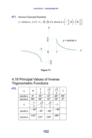 CHAPTER 4. TRIGONOMETRY
102
471. fåîÉêëÉ=`çëÉÅ~åí=cìåÅíáçå==
( ] [ ) K
O
I
M
M
I
O
ñ
ÅëÅ
~êÅ
I
I
N
N
I
ñ
I
ñ
~êÅÅëÅ
ó 




 π
∪





 π
−
∈
∞
∪
−
∞
−
∈
=
=
=
Figure 71.
=
=
4.18 Principal Values of Inverse
Trigonometric Functions
472.
ñ = M=
O
N
=
O
O
=
O
P
N=
ñ
~êÅëáå = °
M = °
PM = °
QR = °
SM °
VM
ñ
~êÅÅçë = °
VM °
SM = °
QR = °
PM °
M =
ñ = O
N
−
O
O
−
O
P
− N
− = =
ñ
~êÅëáå =
°
−PM
=
°
− QR °
− SM
°
− VM
=
=
ñ
~êÅÅçë =
°
NOM
=
°
NPR = °
NRM =
°
NUM
=
=
 