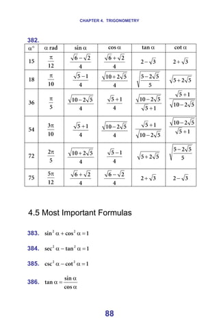 CHAPTER 4. TRIGONOMETRY
88
382. =
°
α = ê~Ç
α = α
ëáå = α
Åçë = α
í~å = α
Åçí =
NR=
NO
π
=
Q
O
S −
=
Q
O
S +
= P
O− = P
O+ =
NU=
NM
π
=
Q
N
R −
=
Q
R
O
NM +
R
R
O
R−
= R
O
R+ =
PS=
R
π
=
Q
R
O
NM −
Q
N
R +
=
N
R
R
O
NM
+
−
R
O
NM
N
R
−
+
=
RQ=
NM
Pπ
=
Q
N
R +
=
Q
R
O
NM −
R
O
NM
N
R
−
+
N
R
R
O
NM
+
−
=
TO=
R
Oπ
=
Q
R
O
NM +
Q
N
R −
= R
O
R+ = R
R
O
R−
=
TR=
NO
Rπ
=
Q
O
S +
=
Q
O
S −
= P
O+ = P
O− =
=
=
=
4.5 Most Important Formulas
=
383. N
Åçë
ëáå O
O
=
α
+
α =
=
384. N
í~å
ëÉÅ O
O
=
α
−
α =
=
385. N
Åçí
ÅëÅ O
O
=
α
−
α =
=
386.
α
α
=
α
Åçë
ëáå
í~å =
 