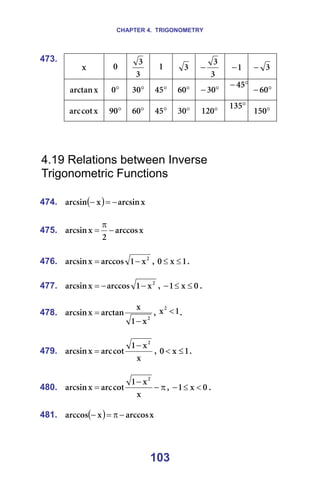 CHAPTER 4. TRIGONOMETRY
103
473.
ñ = M=
P
P
N= P =
P
P
− N
− = P
− =
ñ
~êÅí~å = °
M = °
PM °
QR °
SM °
−PM
°
− QR
=
°
− SM =
ñ
Åçí
~êÅ = °
VM °
SM °
QR °
PM °
NOM =
°
NPR
=
°
NRM =
=
=
=
4.19 Relations between Inverse
Trigonometric Functions
=
474. ( ) ñ
~êÅëáå
ñ
~êÅëáå −
=
− =
=
475. ñ
~êÅÅçë
O
ñ
~êÅëáå −
π
= =
=
476. O
ñ
N
~êÅÅçë
ñ
~êÅëáå −
= I= N
ñ
M ≤
≤ K=
=
477. O
ñ
N
~êÅÅçë
ñ
~êÅëáå −
−
= I= M
ñ
N ≤
≤
− K=
=
478.
O
ñ
N
ñ
~êÅí~å
ñ
~êÅëáå
−
= I= N
ñO
< K=
=
479.
ñ
ñ
N
Åçí
~êÅ
ñ
~êÅëáå
O
−
= I= N
ñ
M ≤
< K=
=
480. π
−
−
=
ñ
ñ
N
Åçí
~êÅ
ñ
~êÅëáå
O
I= M
ñ
N <
≤
− K=
=
481. ( ) ñ
~êÅÅçë
ñ
~êÅÅçë −
π
=
− =
 